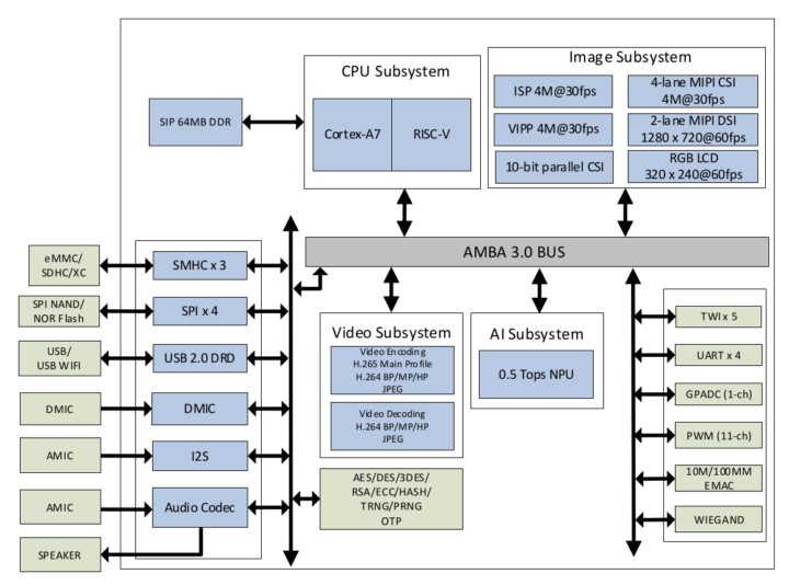 Allwinner V851S Block Diagram