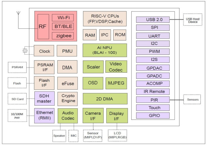 Diagrama de bloques de Bouffalo Lab BL808