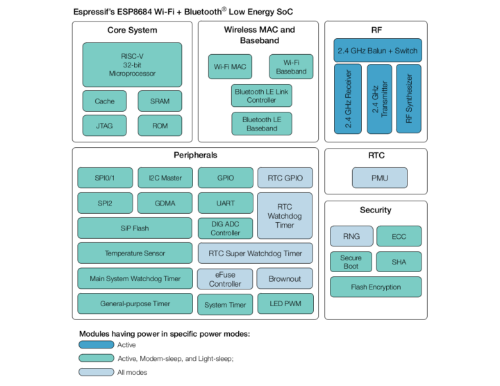 ESP8684 WiFi BLE SoC