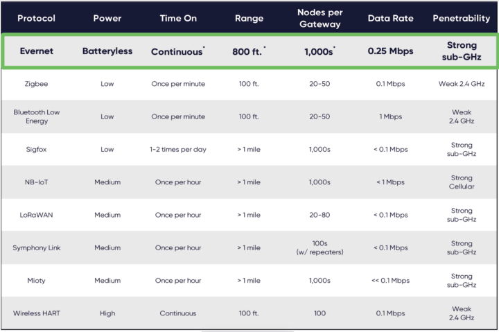 Evernet vs Zigbee BLE LoRaWAN