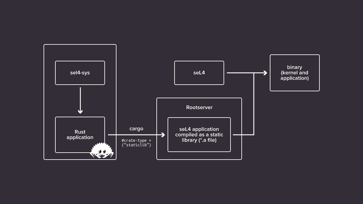 KataOS Rust application sel4