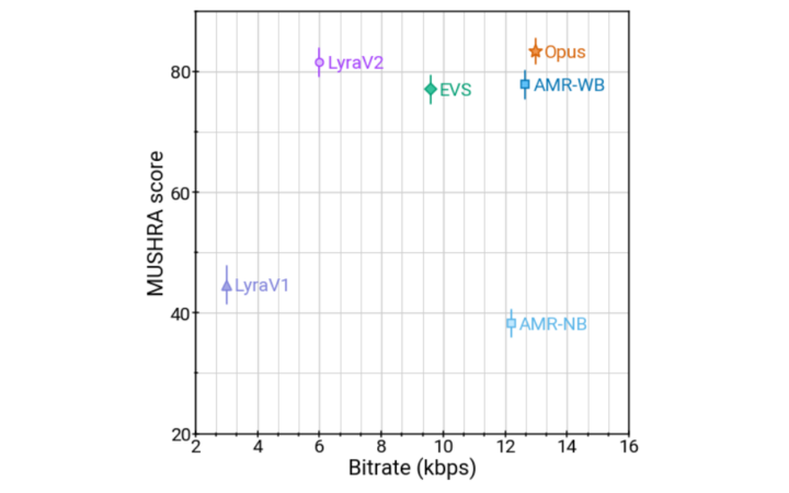 Lyra V2 vs AMR NB vs AMR WB Opus