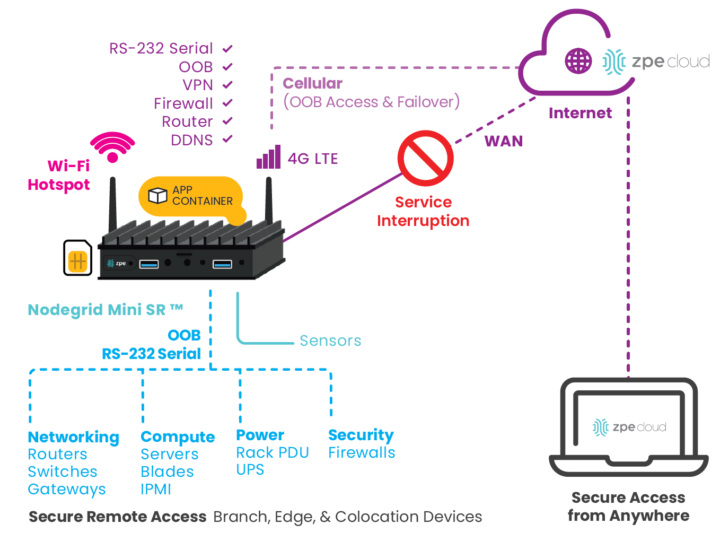 Nodegric Mini SR 4G LTE failover