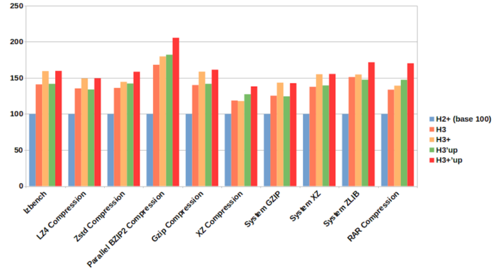 ODROID H2+ vs ODROID H3 compression benchmarks