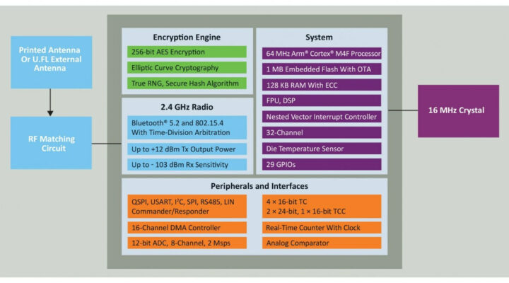 PIC32CX-BZ2 block diagram