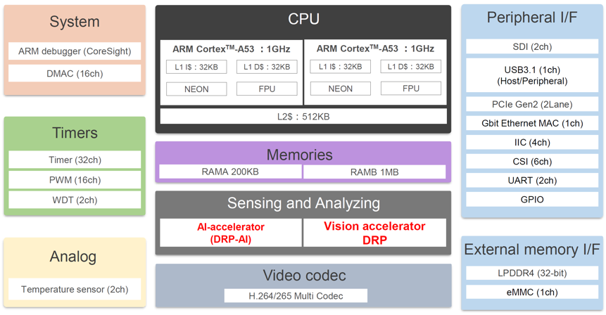 Renesas RZ/V2MA AI OpenCV accelerator