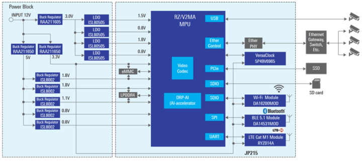 Renesas Vision AI gateway