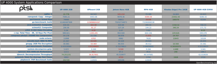 UP 4000 4GB Intel Atom x7-E3950 Phoronix Test Suite