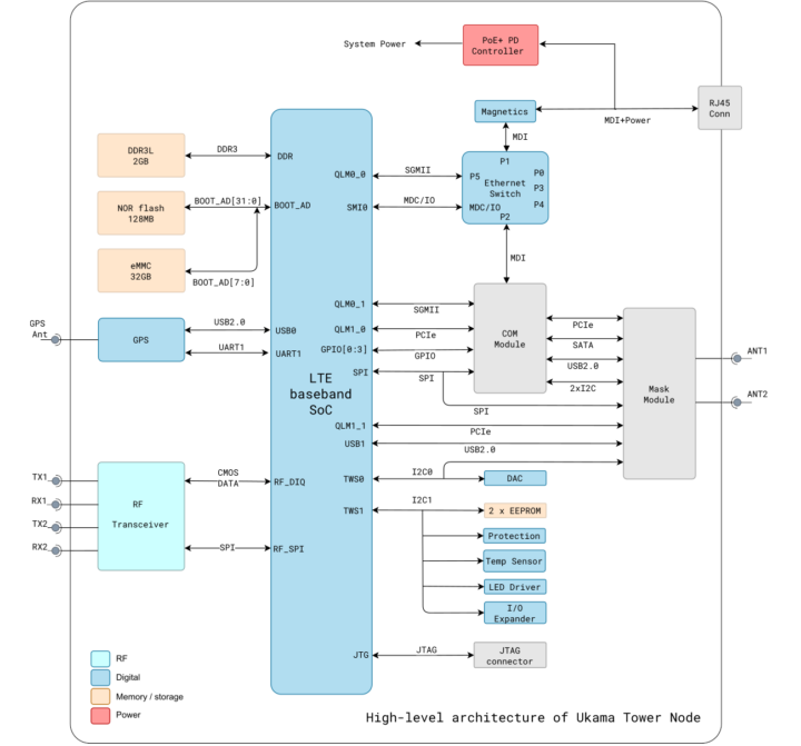 Ukama Tower Node block diagram