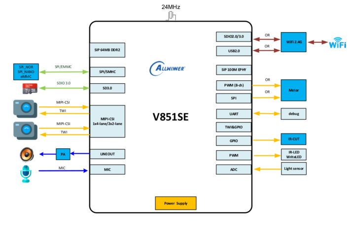 V851SE HD IP Camera