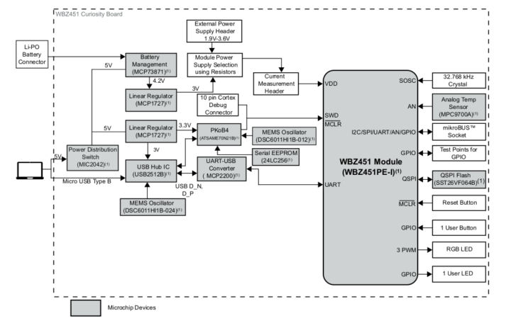 WBZ451 Curiosity Board block diagram