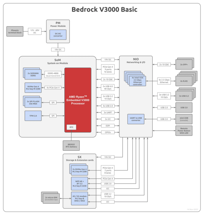 AMD Ryzen Embedded V3000 PC block diagram