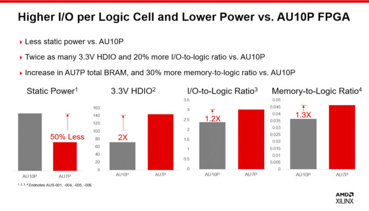 AU7P vs AU10P