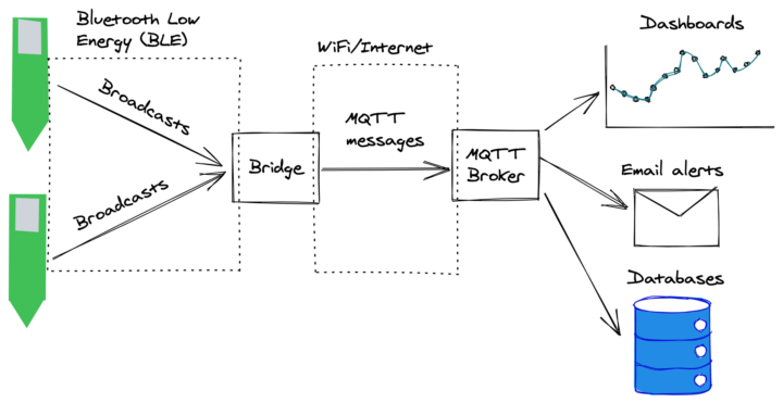 BLE MQTT Soil Sensor