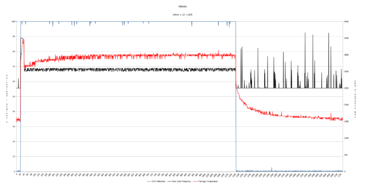 Beelink SEi12 Ubuntu CPU frequency