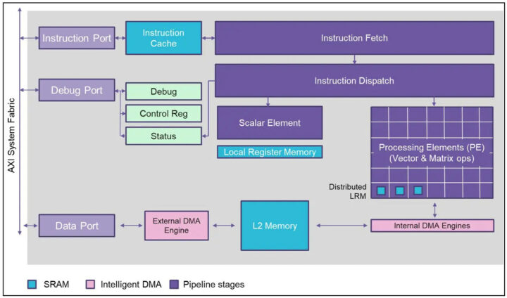 Chimera GPNPU block diagram