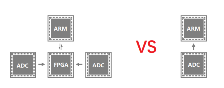 Oscilloscope design comparison