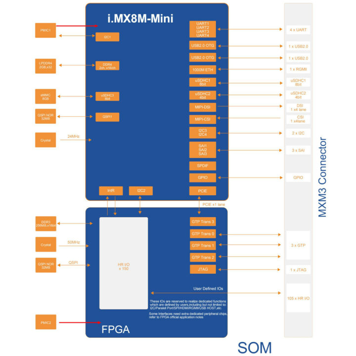 MYC-JX8MMA7 block diagram