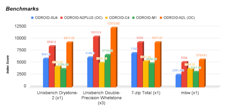 ODROID-N2L vs ODROID-N2+ Benchmarks