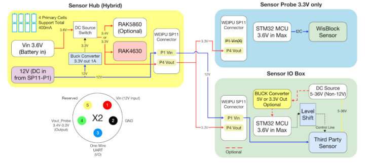 RAK2560 Sensor Hub system block diagram