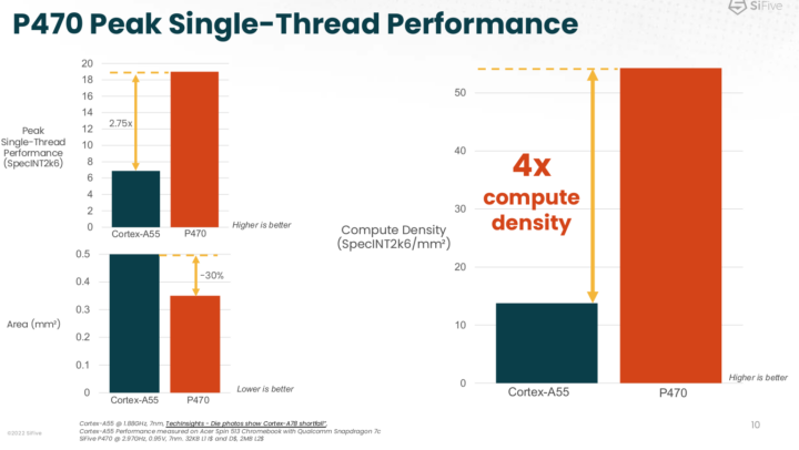 SiFive P470 Performance