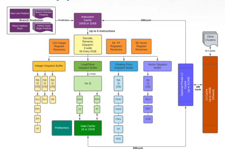 SiFive P470 detailed pipeline overview