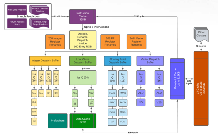 SiFive P670 detailed pipeline overview