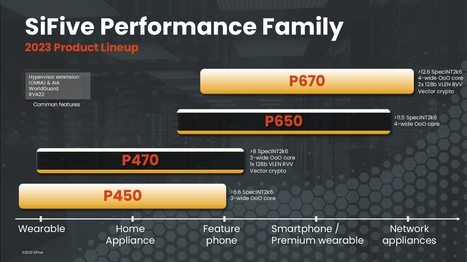 SiFive Performance RISC-V processors Roadmap