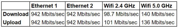 Weibu N10 network throughput