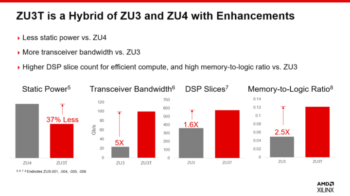 ZU3T vs ZU3 ZU4