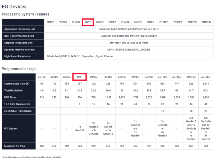 Zynq UltraScale+ ZU3T EG devices