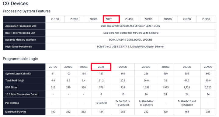 Zynq UltraScale+ ZU3T GC devices