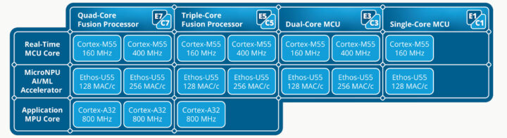 Alif Ensemble Cortex-A32 Cortex-M55 processors
