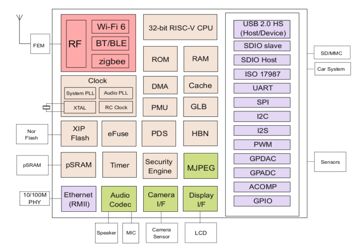 BL616 BL818 block diagram