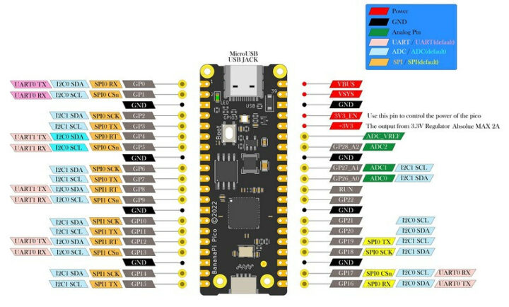 Banana Pi BPI Pico RP2040 pinout diagram