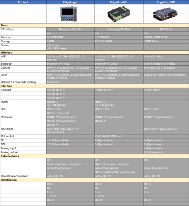 EdgeLogix-RPI-1000 vs EdgeBox-RPI4 vs EdgeBox-ESP-100