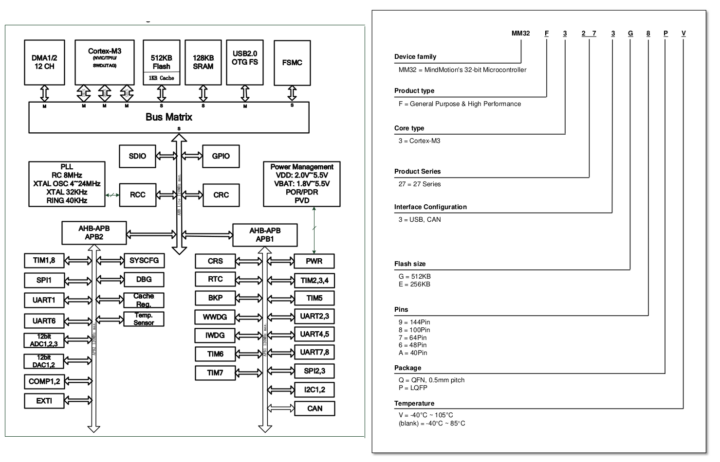 MM32F3270 block diagram nomenclature