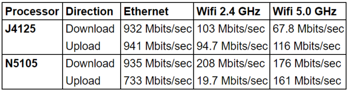 MeLE PCG02 PRO Review J4125 N5105 network throughput