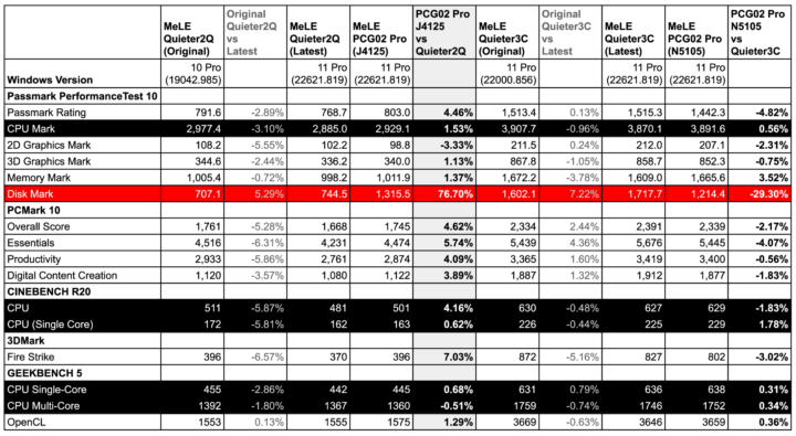 MeLE Windows 11 PCG02 Pro vs Quieter comparison