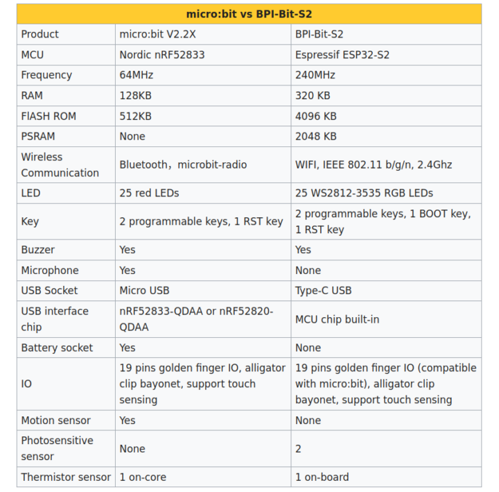 Micro:bit v2 vs BPI-Bit-S2