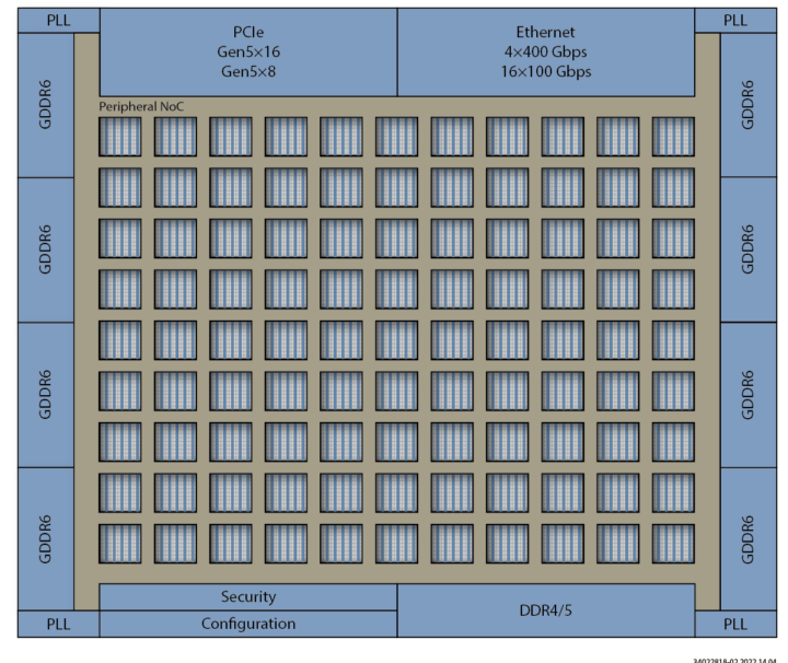 Speedster7t FPGA