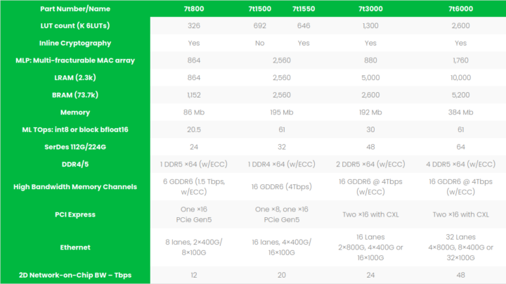 Speedster7t FPGA family 7t800 7t1500 7t1550 7t3000 7t6000