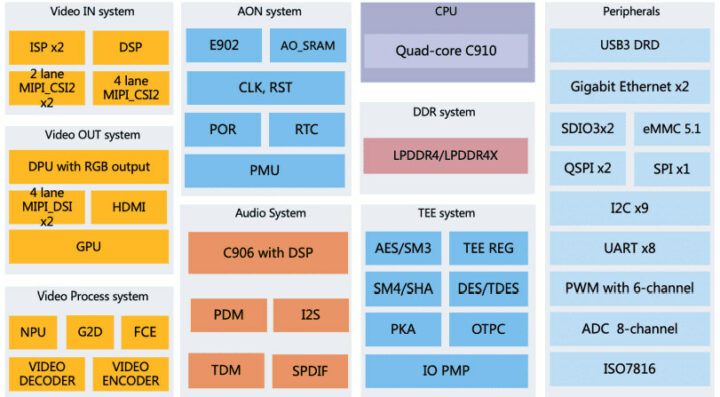 TH1520 block diagram