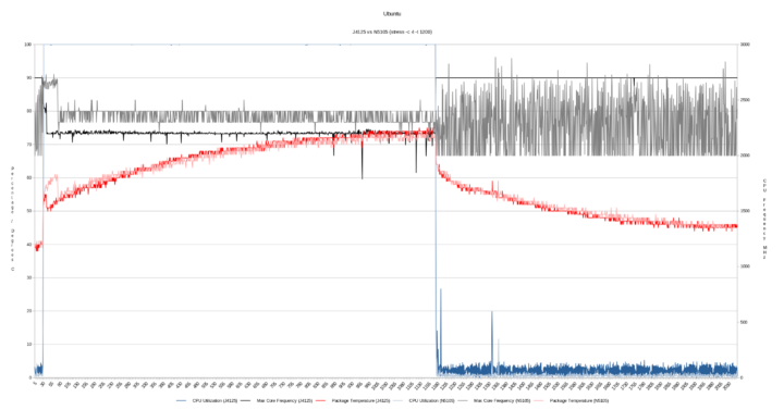 Ubuntu J4125 vs N5105 stress test