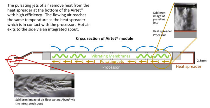 Sección transversal de refrigeración activa de estado sólido Airjet