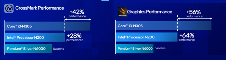 Alder Lake N-Series CPU & GPU performance