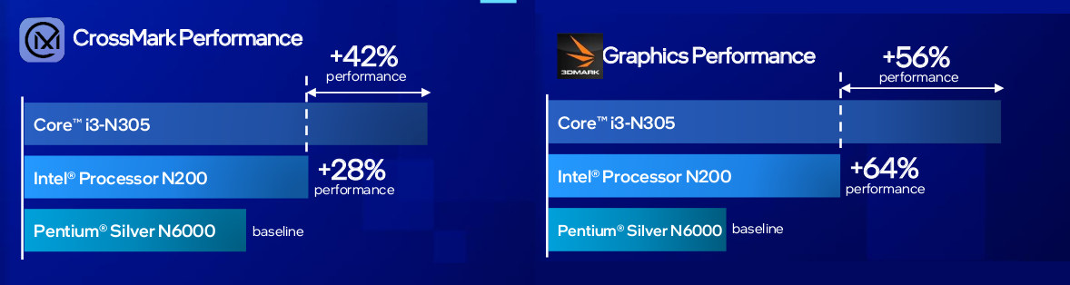https://www.cnx-software.com/wp-content/uploads/2023/01/Alder-Lake-N-Series-CPU-GPU-performance.jpg