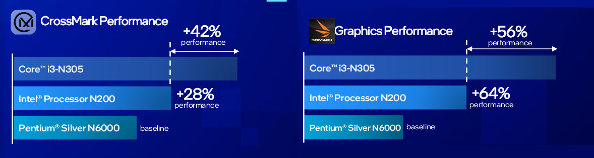 Meet Intel Processor and Core-i3 N-series Alder Lake N-series