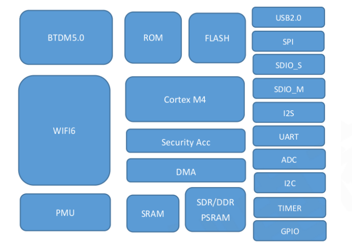 CST85F01 Cortex-M4 dual-band WiFi 6 IoT MCU