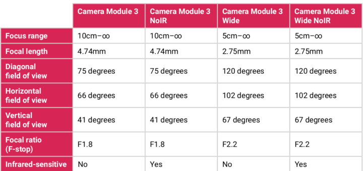Matriz de productos del Camera Module 3